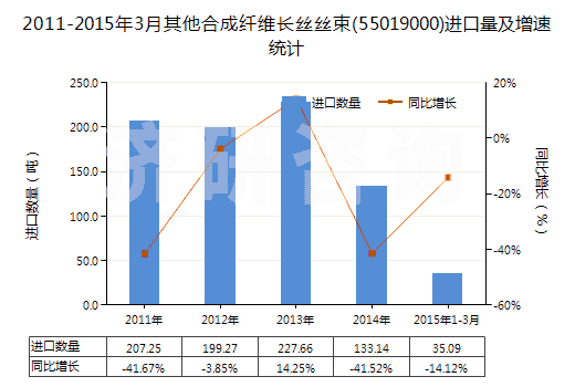 2011-2015年3月其他合成纖維長絲絲束(55019000)進(jìn)口量及增速統(tǒng)計(jì) 2011-2015年3月其他合成纖維長絲絲束(55019000)進(jìn)口量及增速統(tǒng)計(jì)